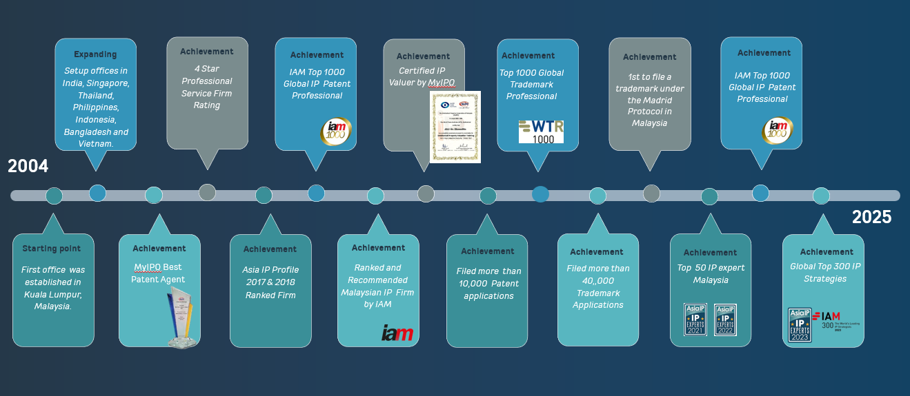 Our Milestones | Adastra Intellectual Property